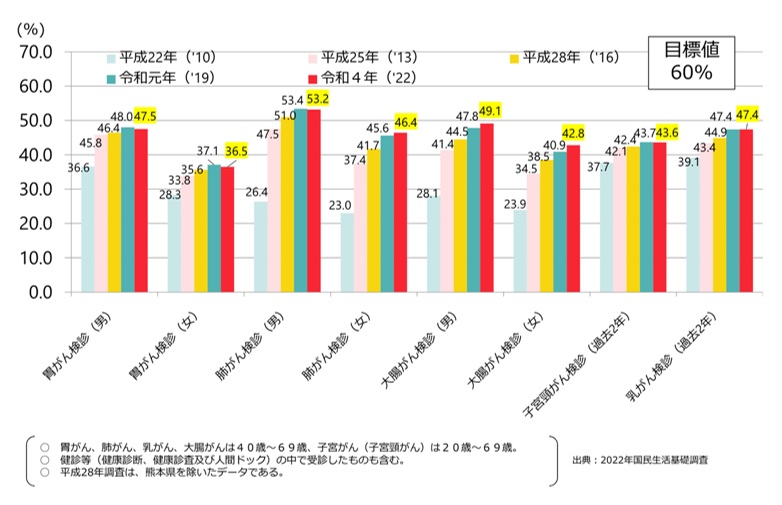 がん検診の受診率、実際はどのくらい？の画像