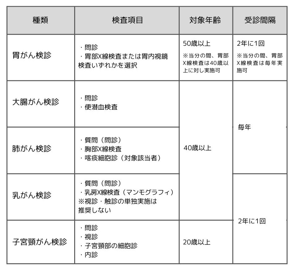 国が推奨している5つのがん検診の画像